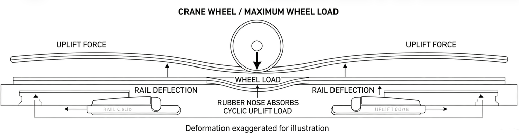 Crane rail force analysis vertical wheel load rail deflection